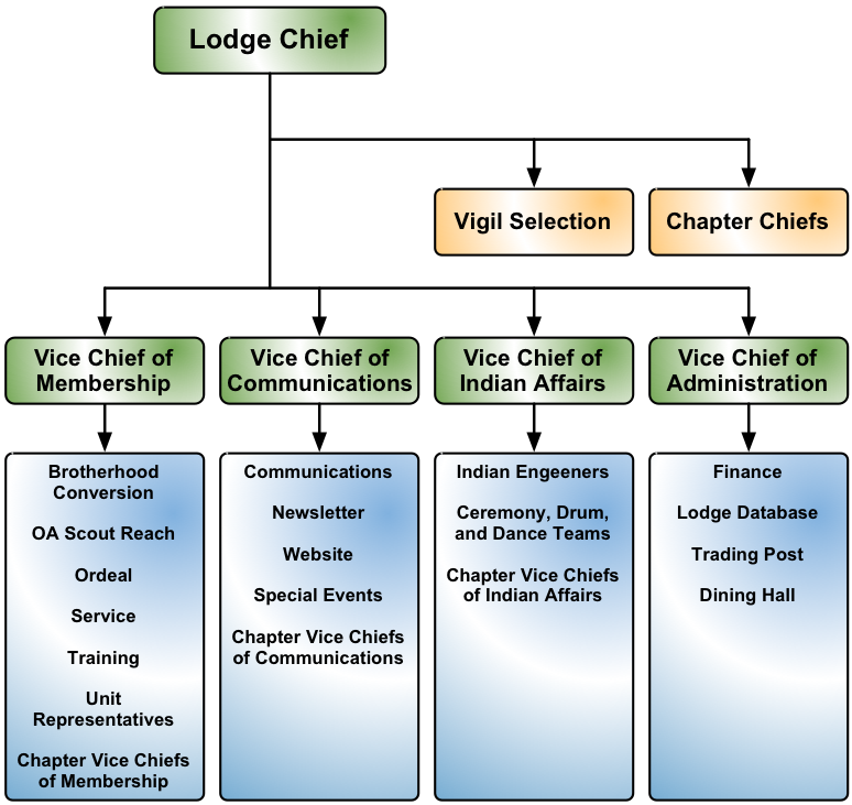 LodgeAdminStructure